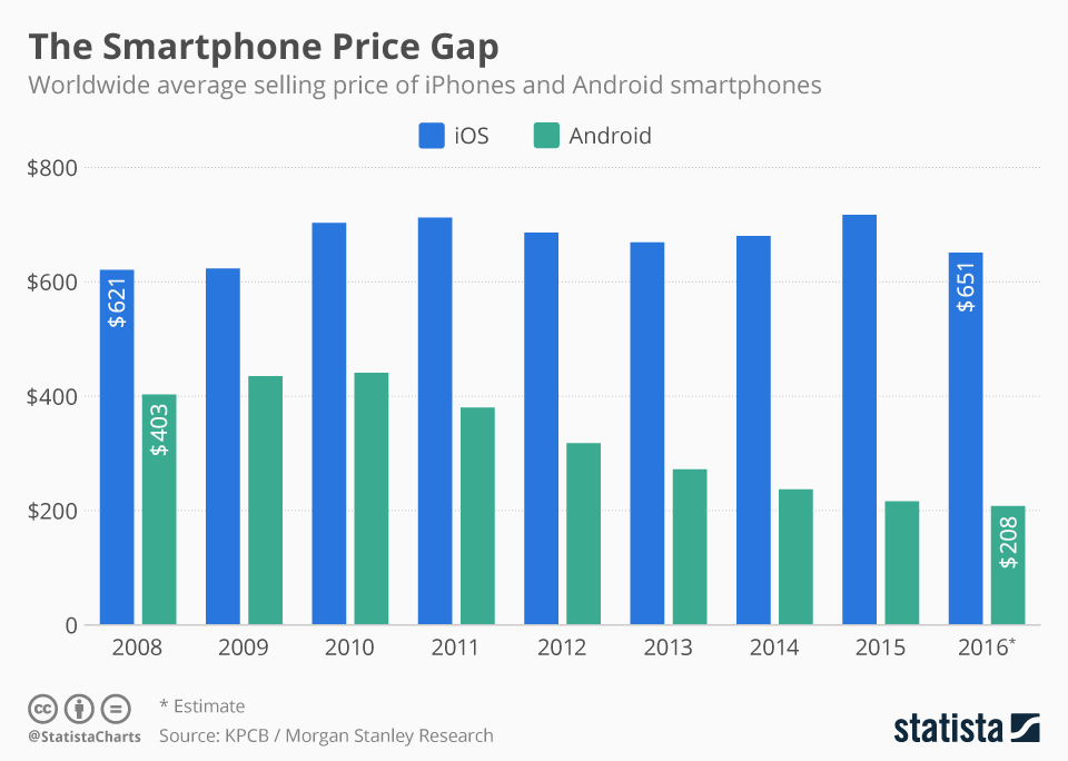 Smartphone Price Gap from Statista